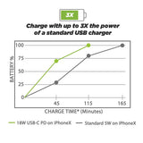 SCOSCHE USB-C FAST CHARGER FOR CAR