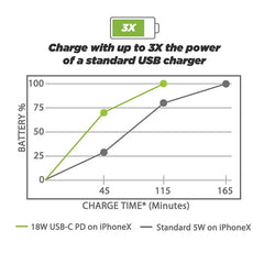 SCOSCHE USB-C FAST CHARGER WITH COIL CABLE FOR CAR